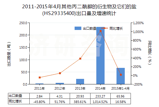 2011-2015年4月其他丙二酰脲的衍生物及它們的鹽(HS29335400)出口量及增速統(tǒng)計(jì)